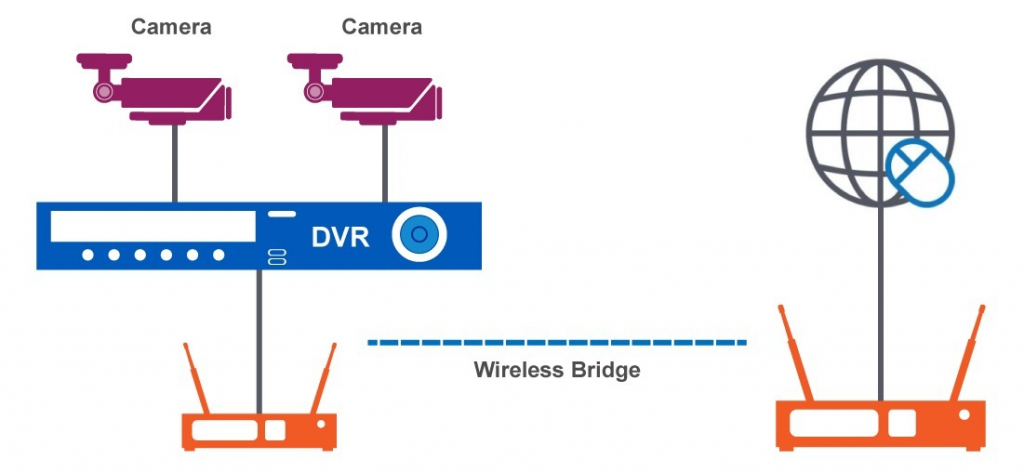 How-to Connect a CCTV DVR to Internet with Wireless Router